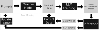 Generalizable multilingual medical text de-identification using generative instruction tuning