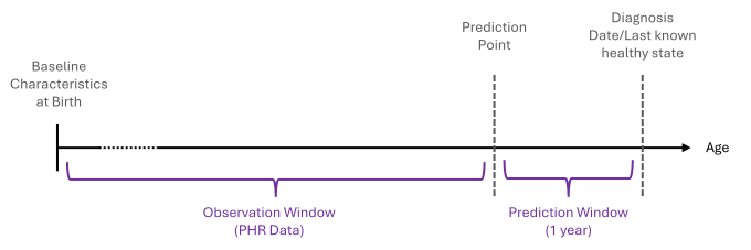 Bridging Survival Analysis and Machine Learning to Improve Healthy Life Expectancy Estimation using PHR Records